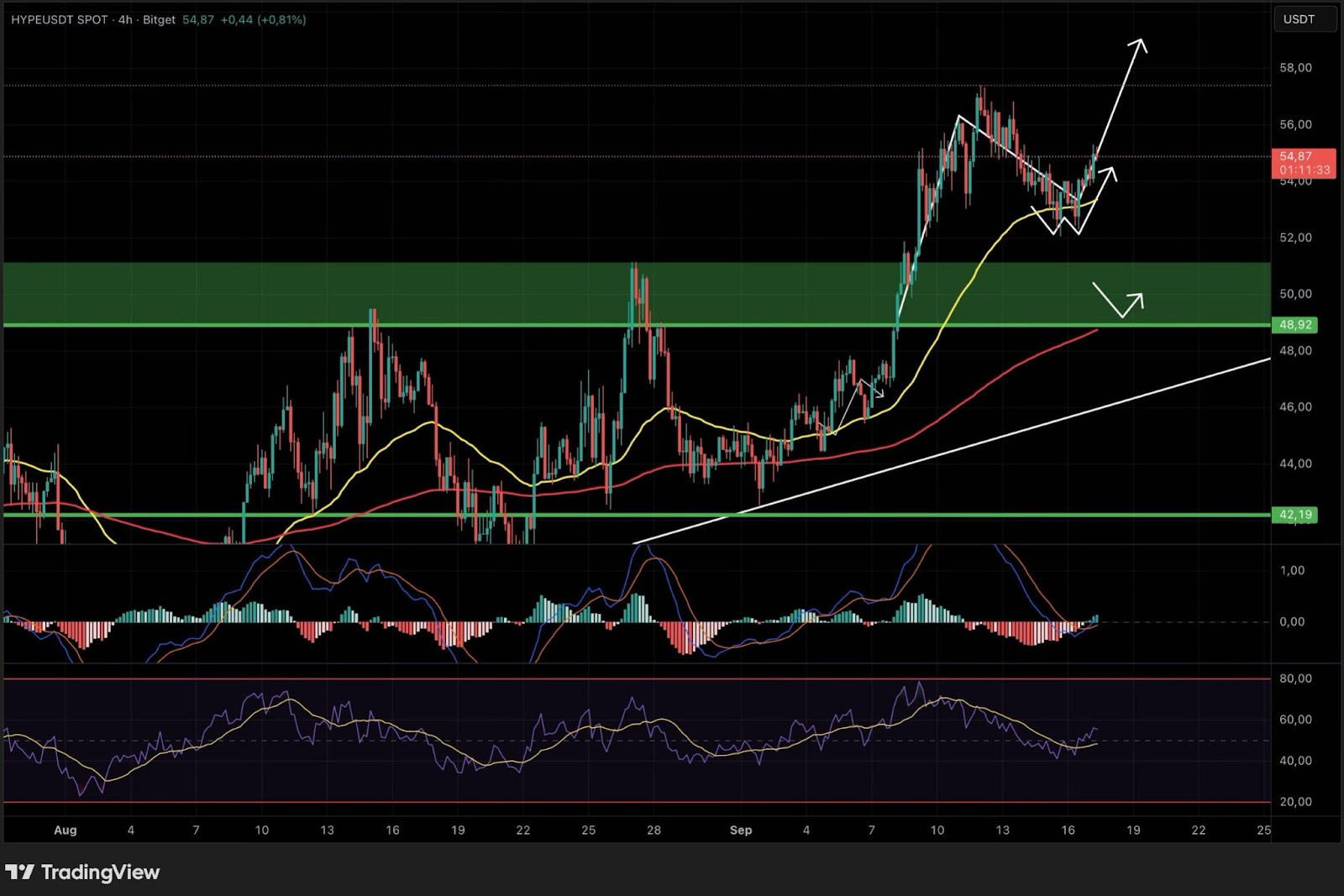 Ein Hyperliquid-Candlestick-Chart von HYPR/USDT mit technischen Indikatoren, Trendlinien, Unterstützungs-/Widerstandszonen und projizierten Aufwärts- und Abwärtspfeilen, die mögliche Kursbewegungen anzeigen.