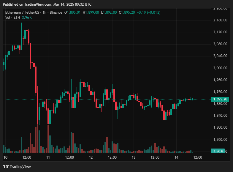 ETH/USDT price chart