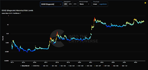 Historical Risk Levels Say Dogecoin Price Has Not Topped Yet, More Upside Coming? 4 293fdeb94ba85acaab88c327cc69d26075841c1c