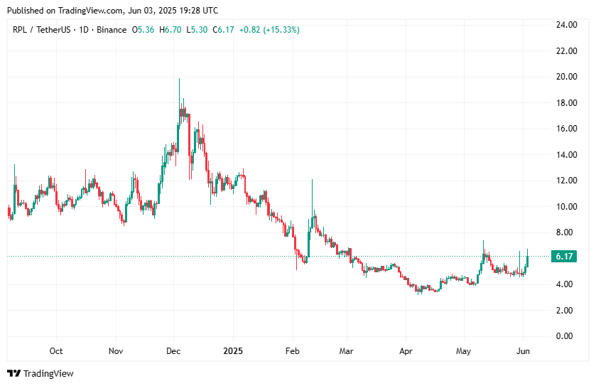 Rocket pool prices skyrocket in a jump of 150% open presents - 1