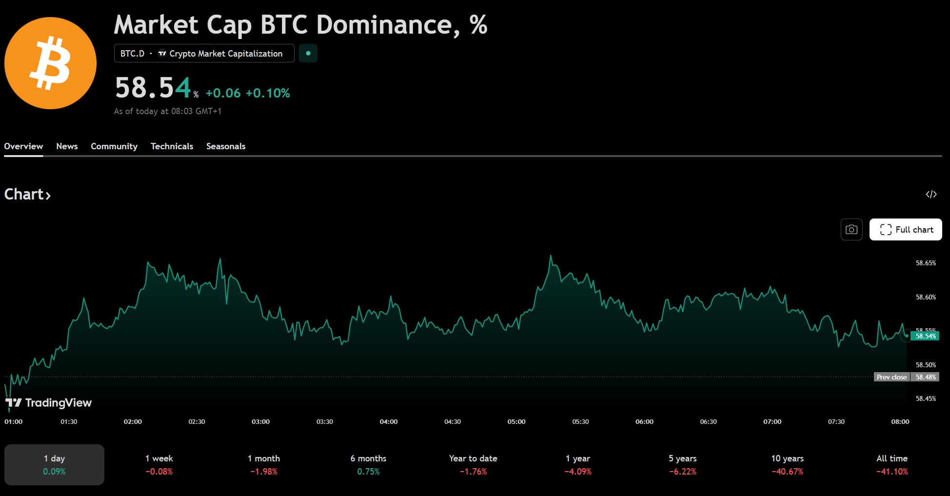 Криптовалюты, Цена Биткоина, Массовое принятие, Анализ цен, Анализ рынков