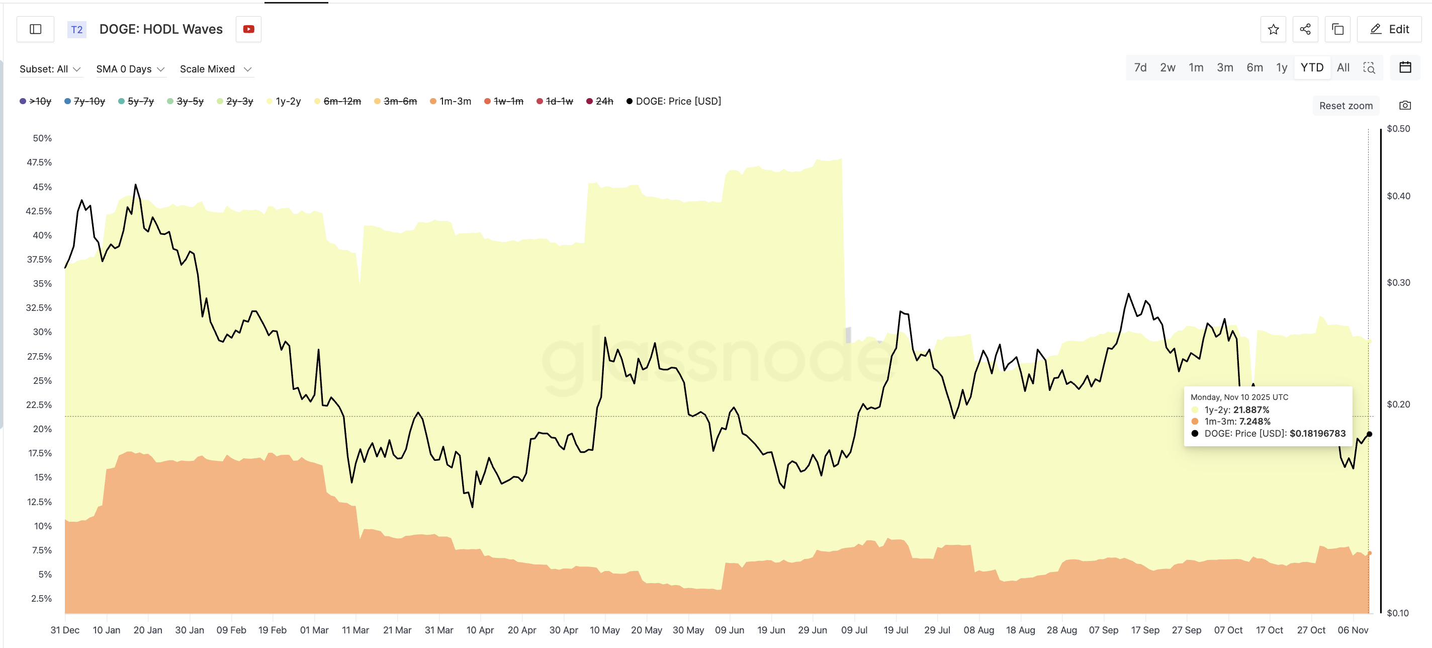 Dogecoin переживает самый сложный четвертый квартал за последние годы — может ли поздний отскок спасти 2025 год?