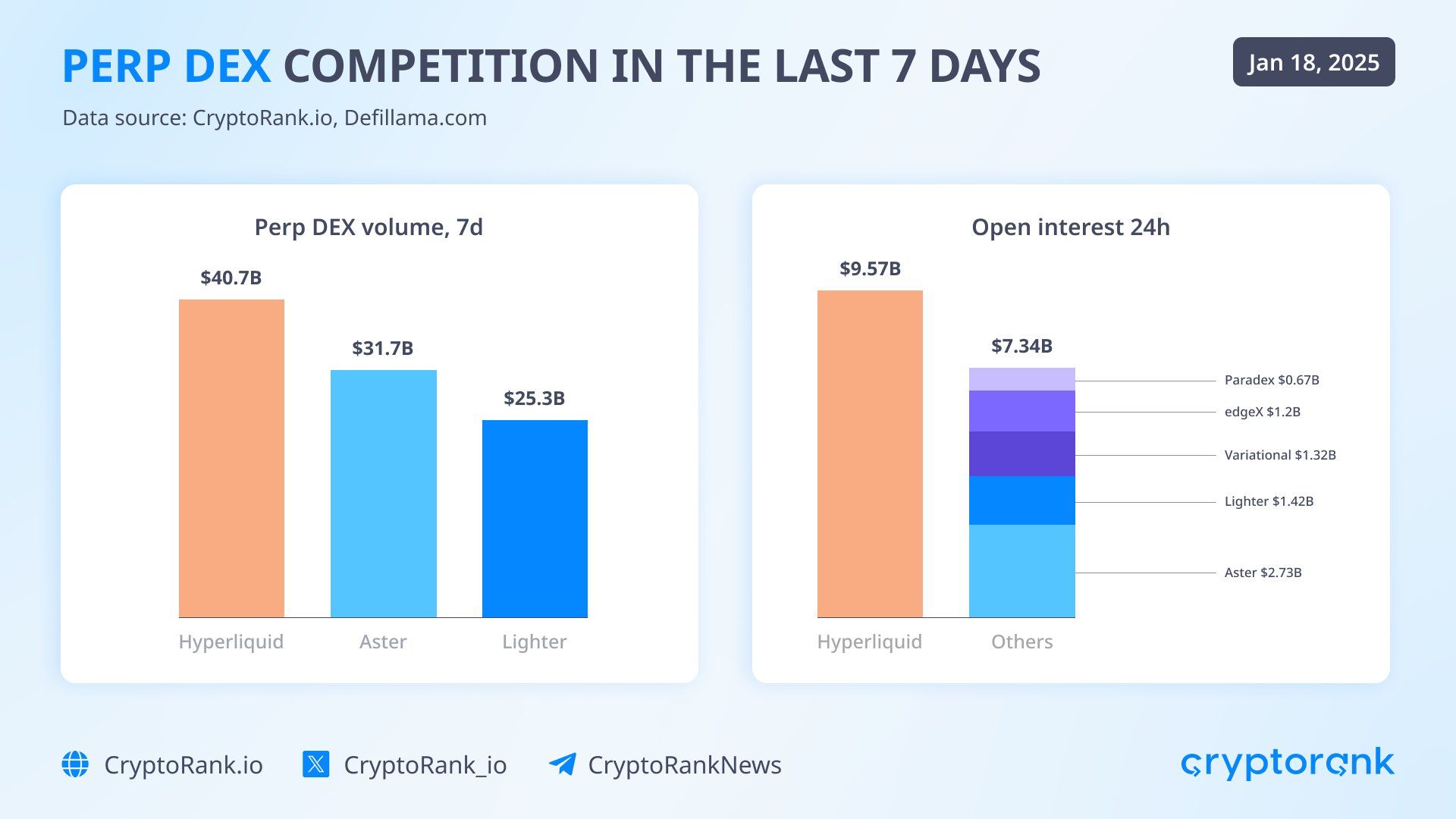 Top Perp DEX's Weekly Trading Volumes
