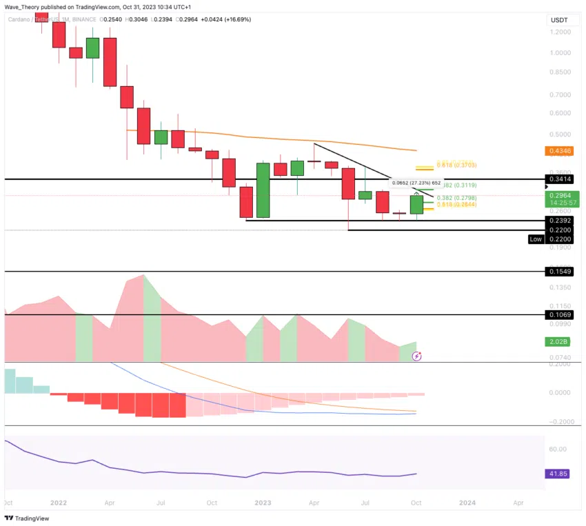 ADA Chart Analyse BeInCrypto