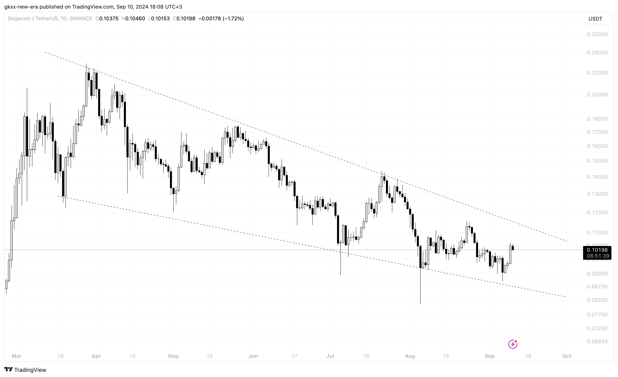 Dogecoin (DOGE) Meroket $812 Juta dalam 24 Jam Aktivitas Paus Bullish