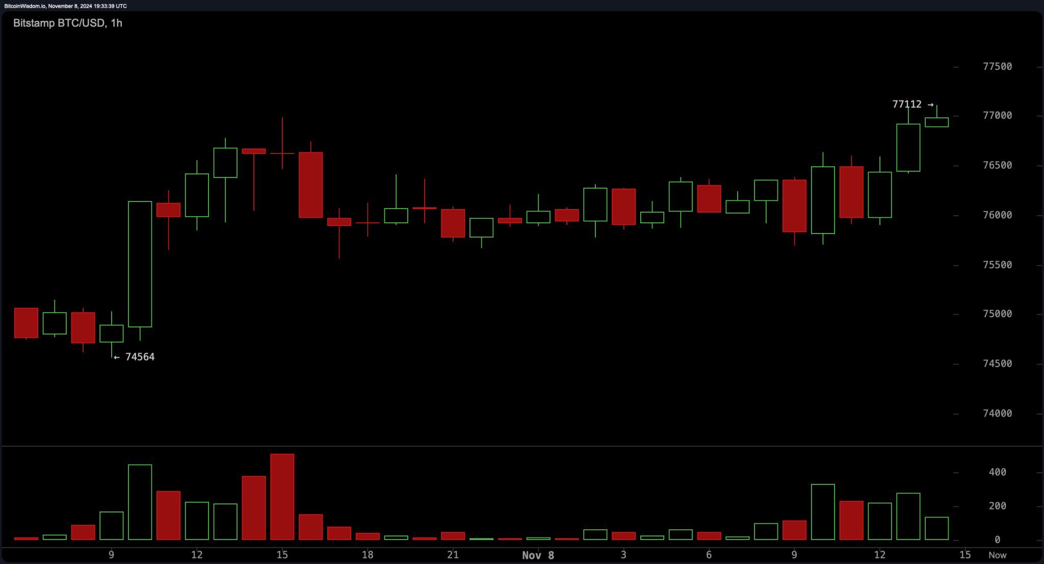 bitstamp_btc_usd-fri_8_nov_14_33_38-2048x1106