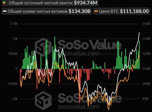 Биткоин обновил максимум на подступах к $112 000 благодаря новым покупкам институционалов