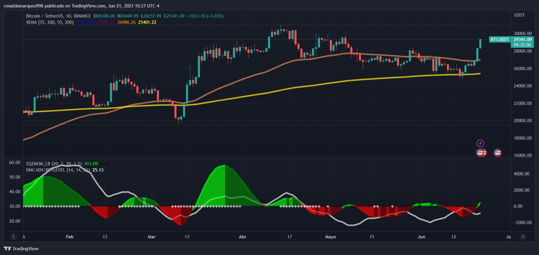 Bitcoin Menghadapi Perlawanan Keras Pada $30.000