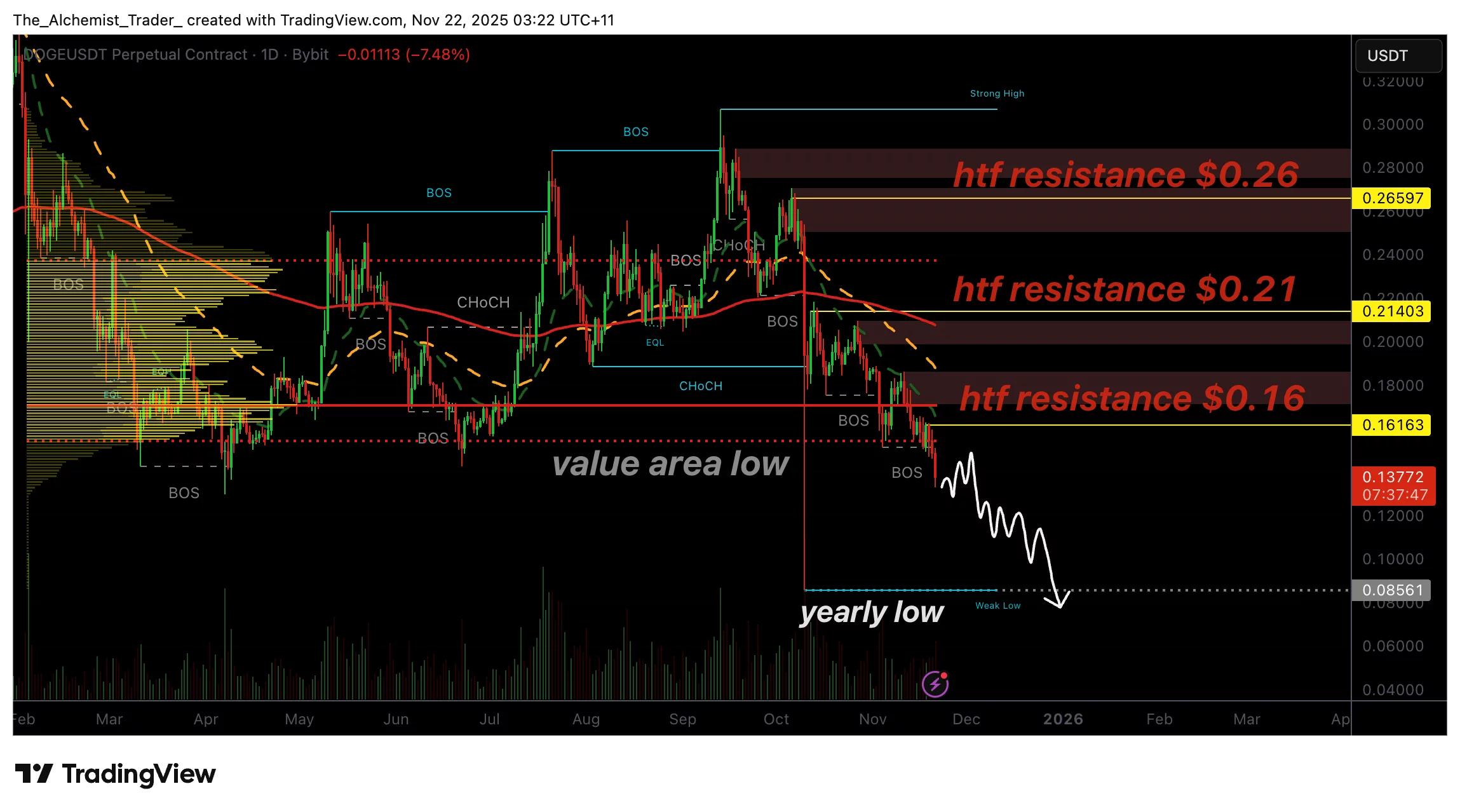 Dogecoin price breaks multiple support levels: Why a new yearly low is at risk - 1