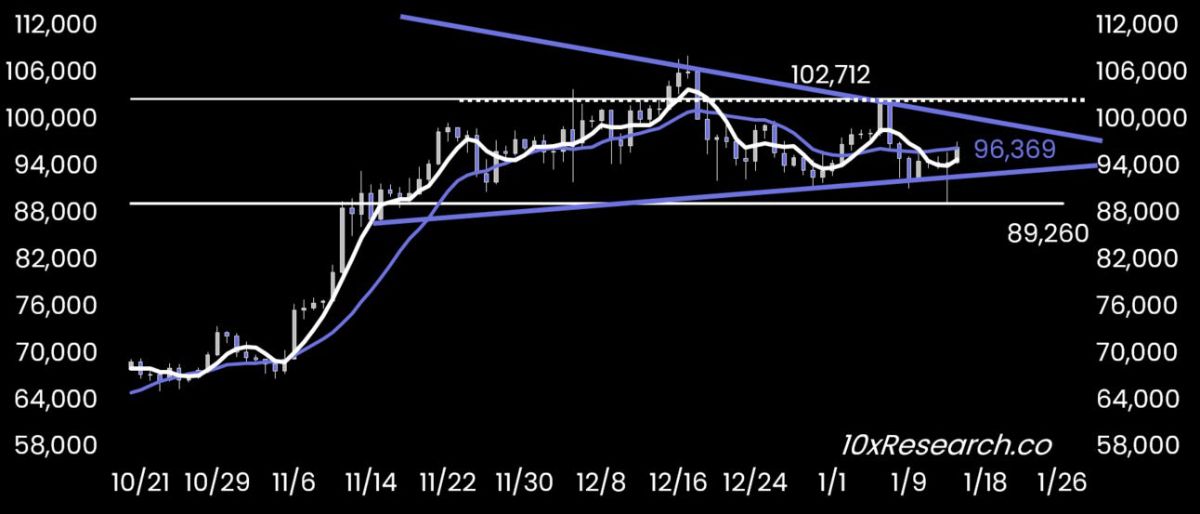 10x-btc-triangle-january