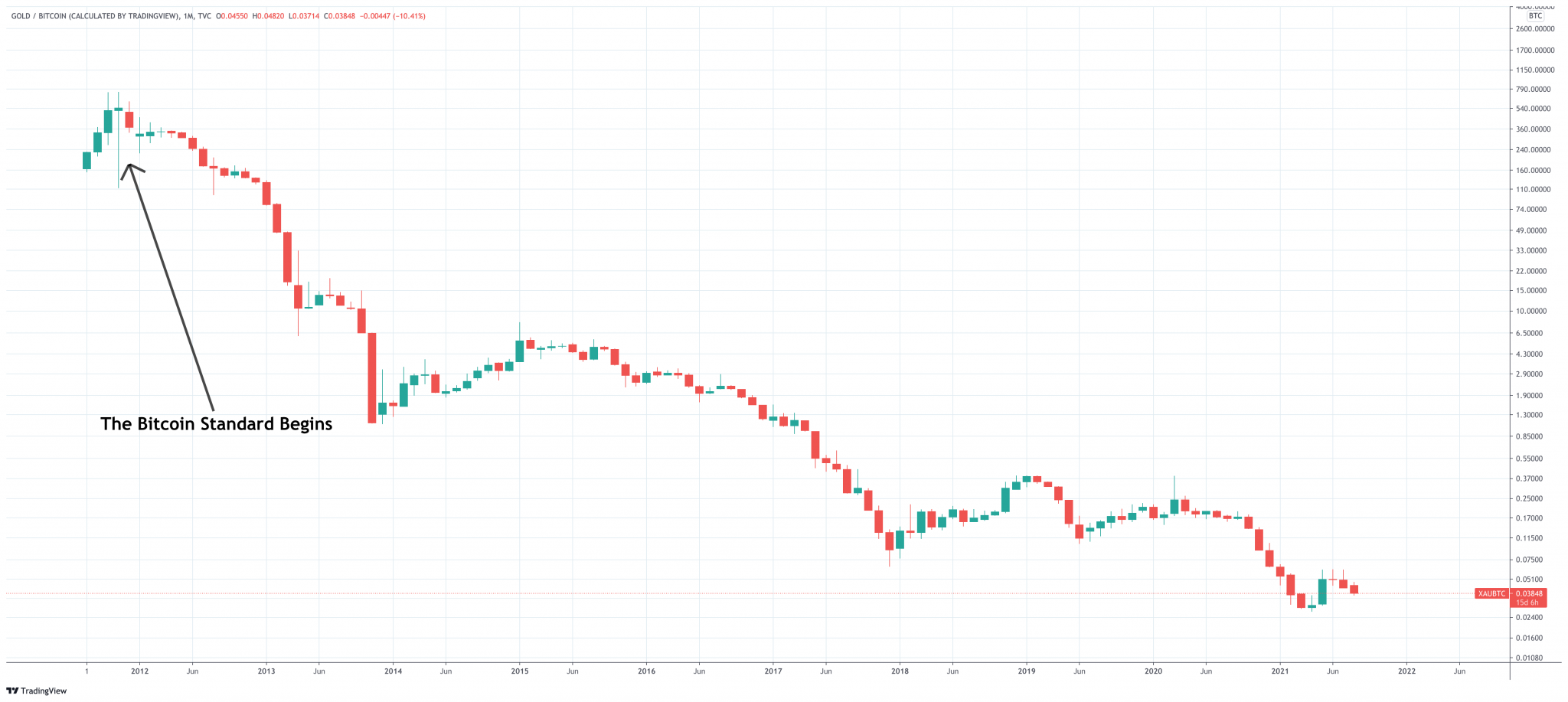 50 Years Later: Why Bitcoin Is The New Gold Standard