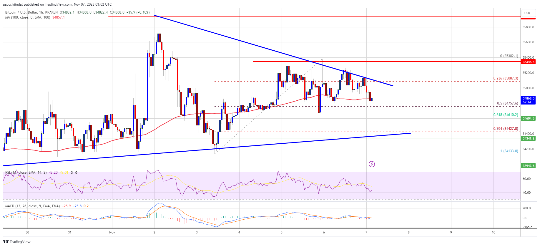 Harga Bitcoin Berkonsolidasi Di Atas $34K: Apa yang Dapat Memicu Reli Baru?