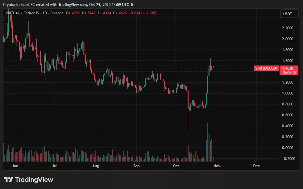 Virtuals Protocol price prediction: Will VIRTUAL flip $2? - 1