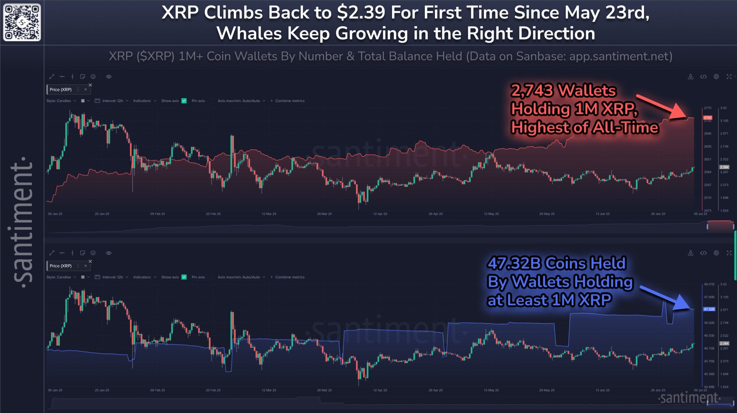 Цена токена Ripple (XRP) приближается к уровню $2,50