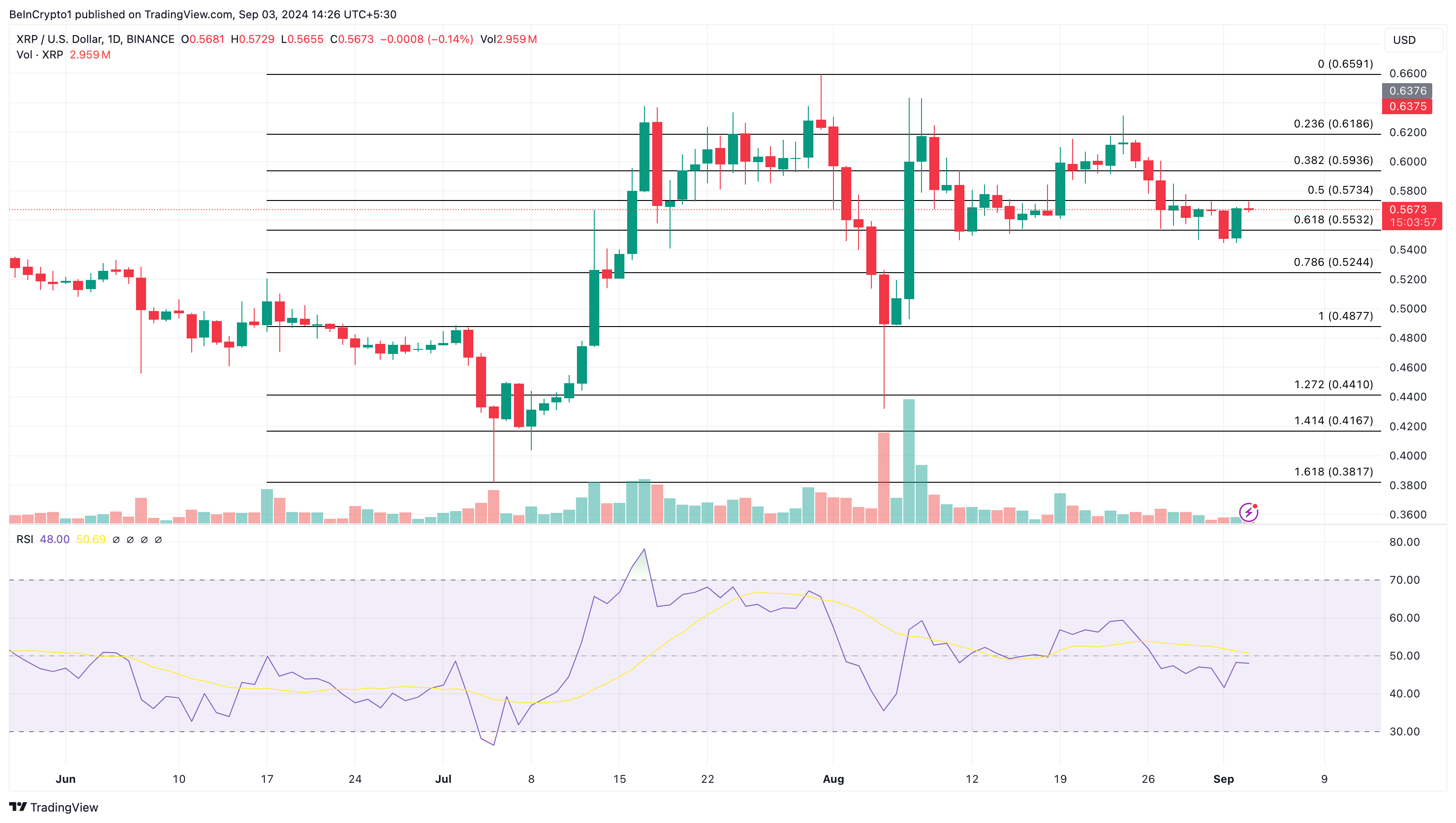 Harga Ripple (XRP) Menunjukkan Sinyal Jual Meski Menembus Di Atas Support Kritis