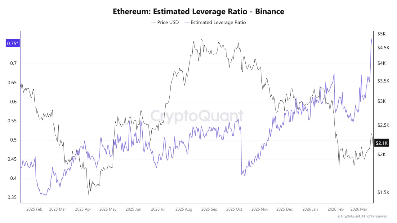 Ethereum’s Estimated Leverage Ratio on Binance. Source: CryptoQuant