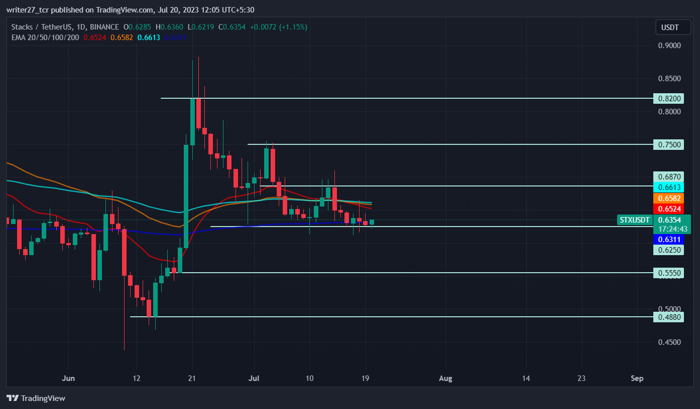 Stacks Price Prediction: Will STX Price Fall Below $0.625 Level?