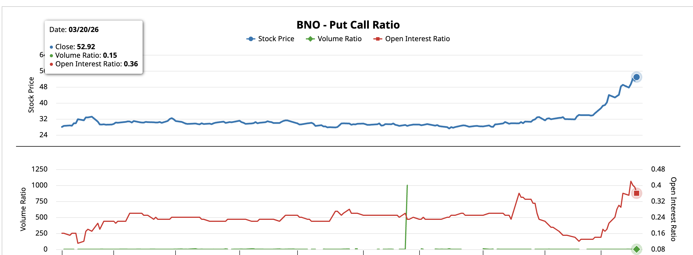 BNO Put-Call Ratio