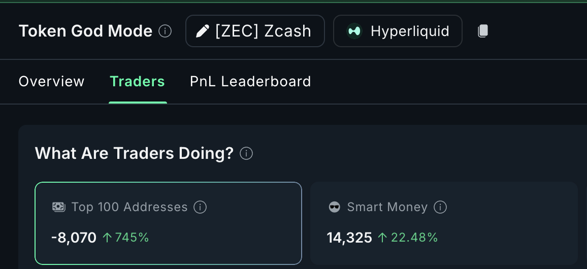 Long Positions Increase