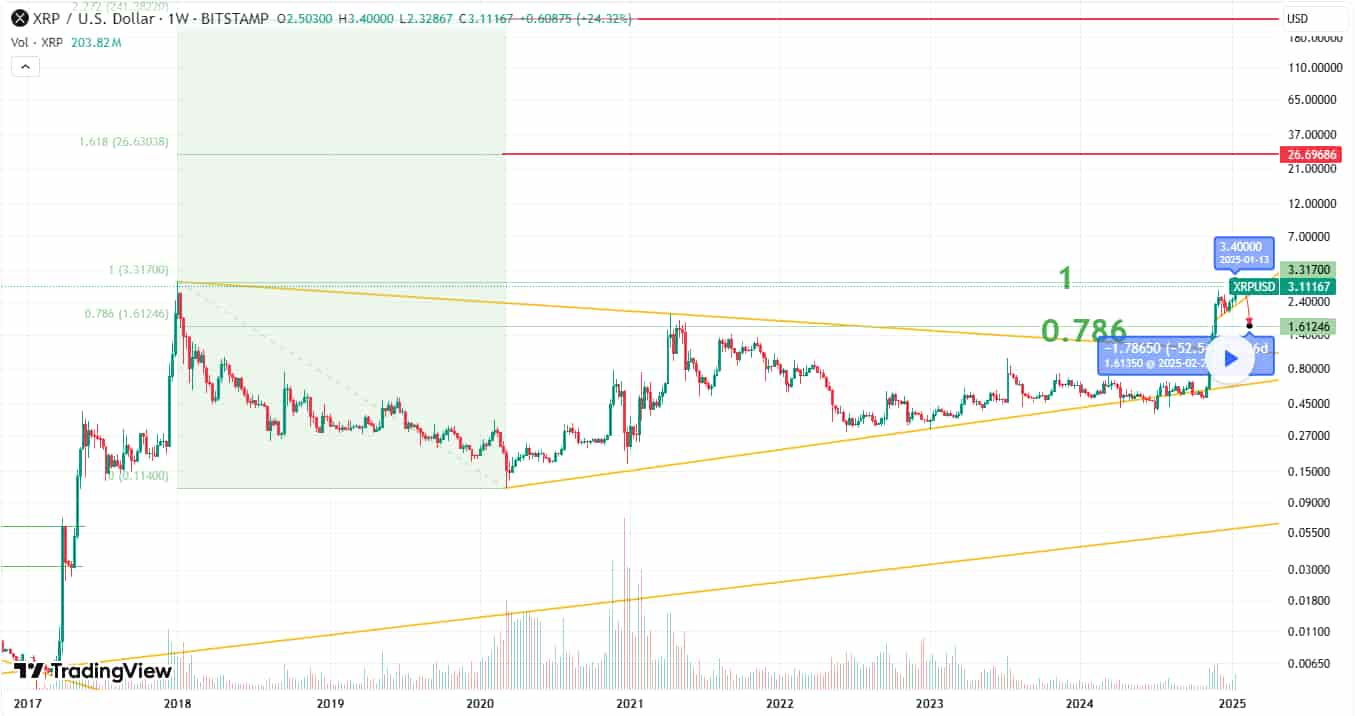 Chart showing the anticipated XRP performance based on the previous bull cycle. 