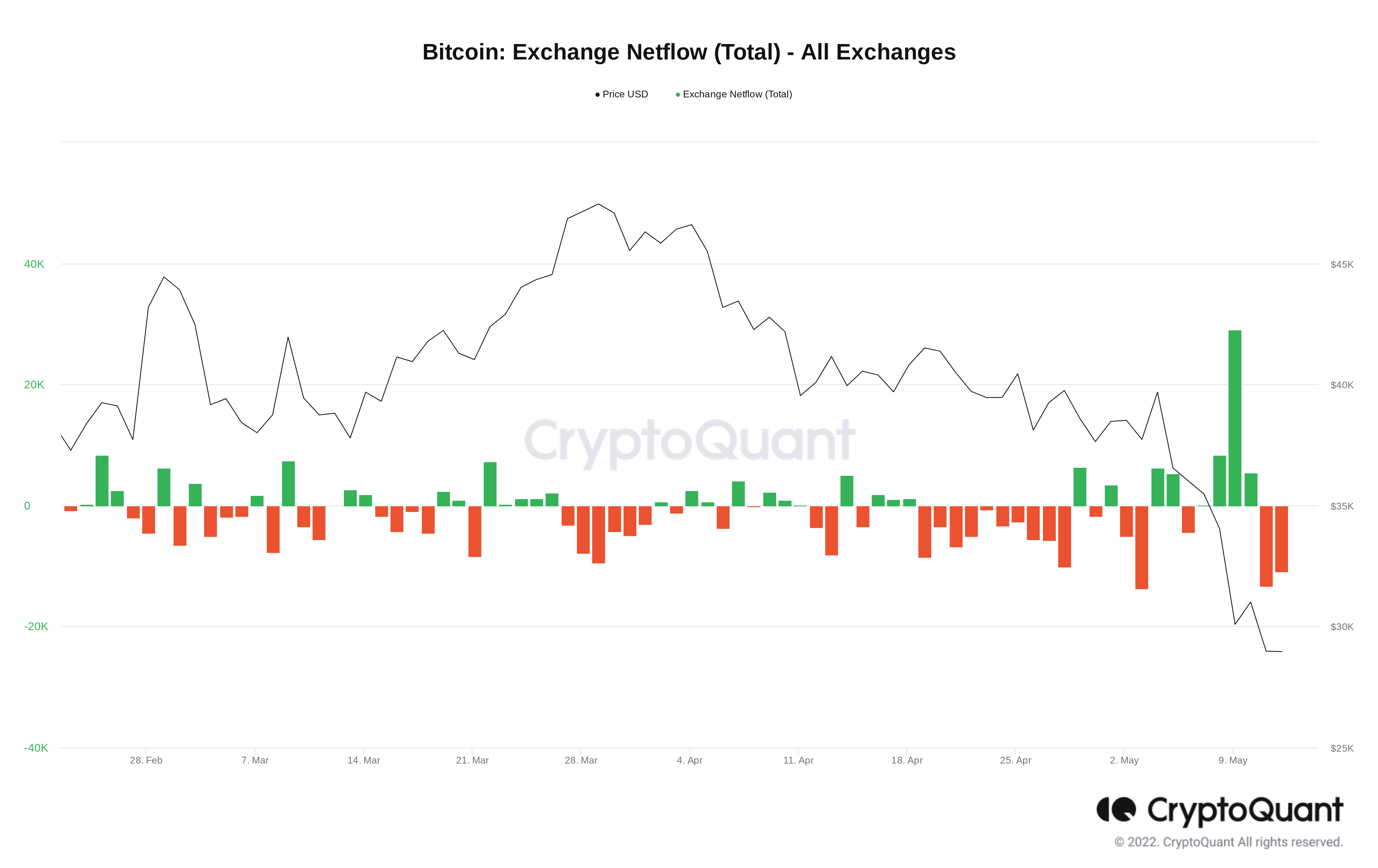 Bitcoin (BTC) verzeichnet 