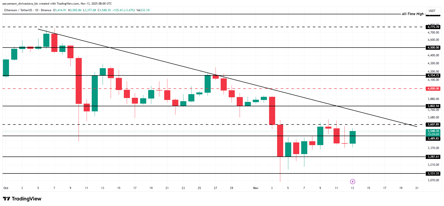 ETH Price Analysis. 