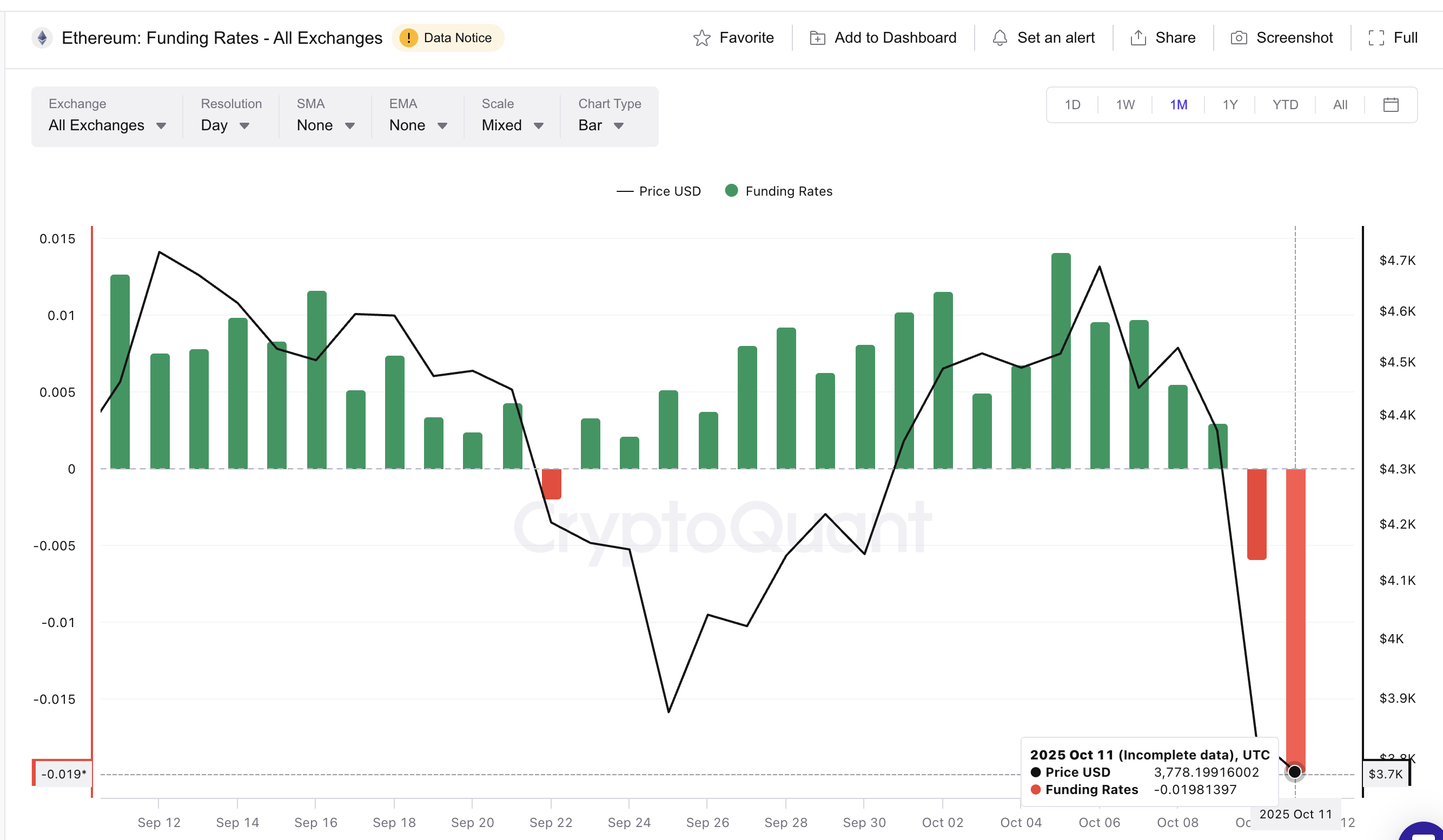 ETH funding rate turns negative