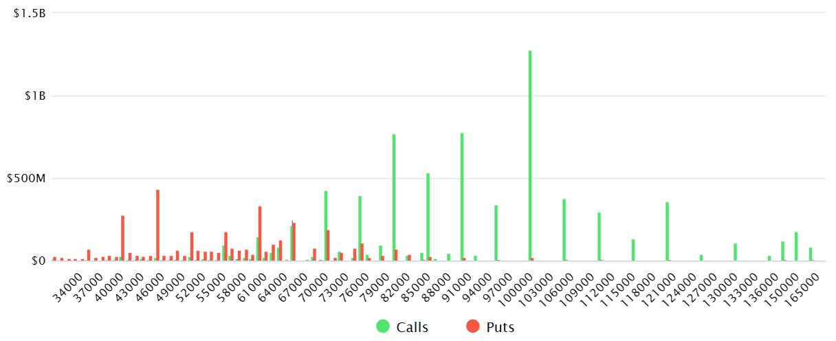 Chart shows whn BTC options will expire