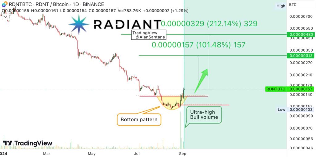 Аналитик прогнозирует Radiant Capital ценовой взлёт на 100-200%