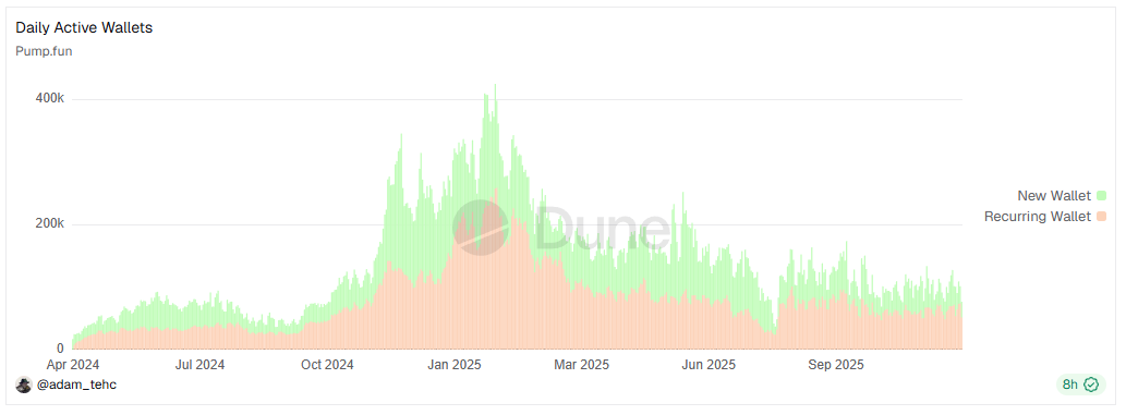 Daily Active Wallets on Pump.fun. Source: Dune