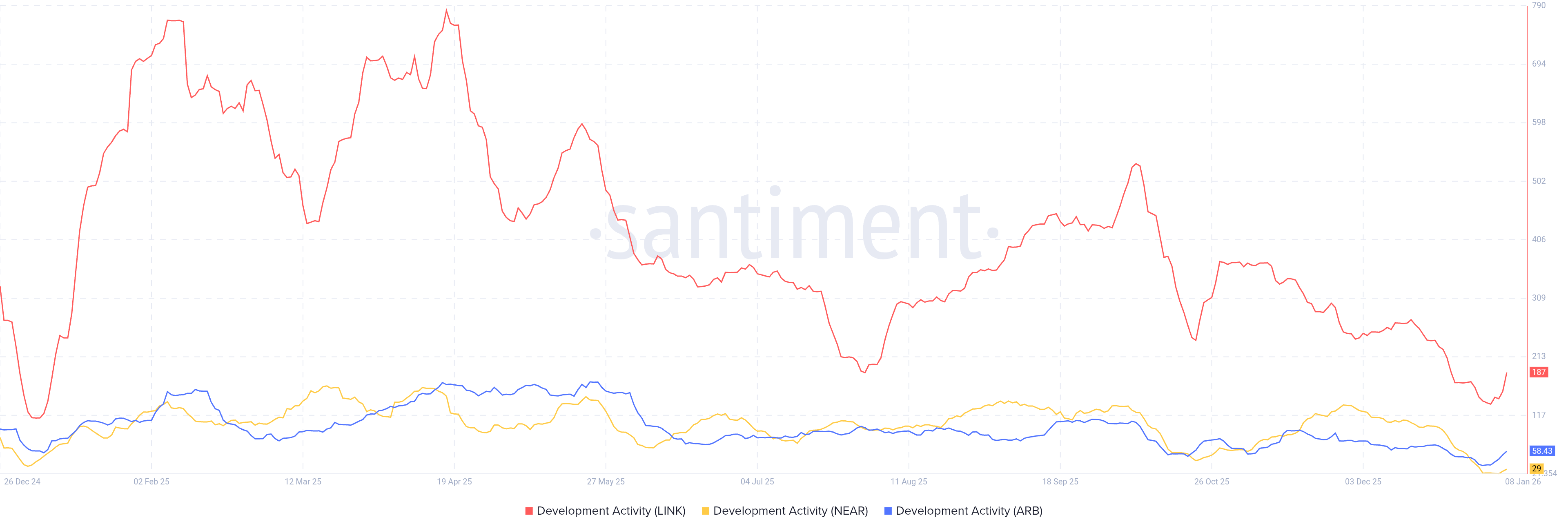 Development Activity. 