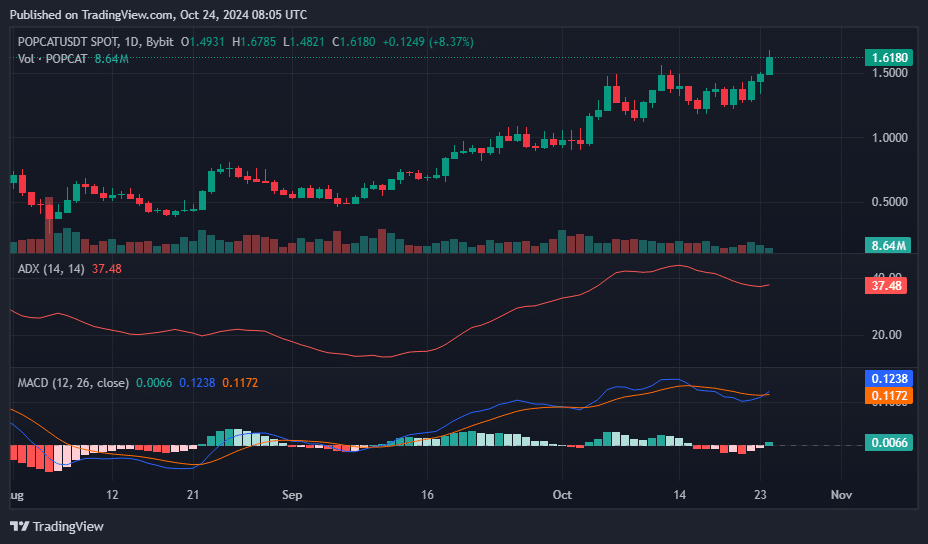 Popcat hits all-time high flipping Bonk and Floki - 1