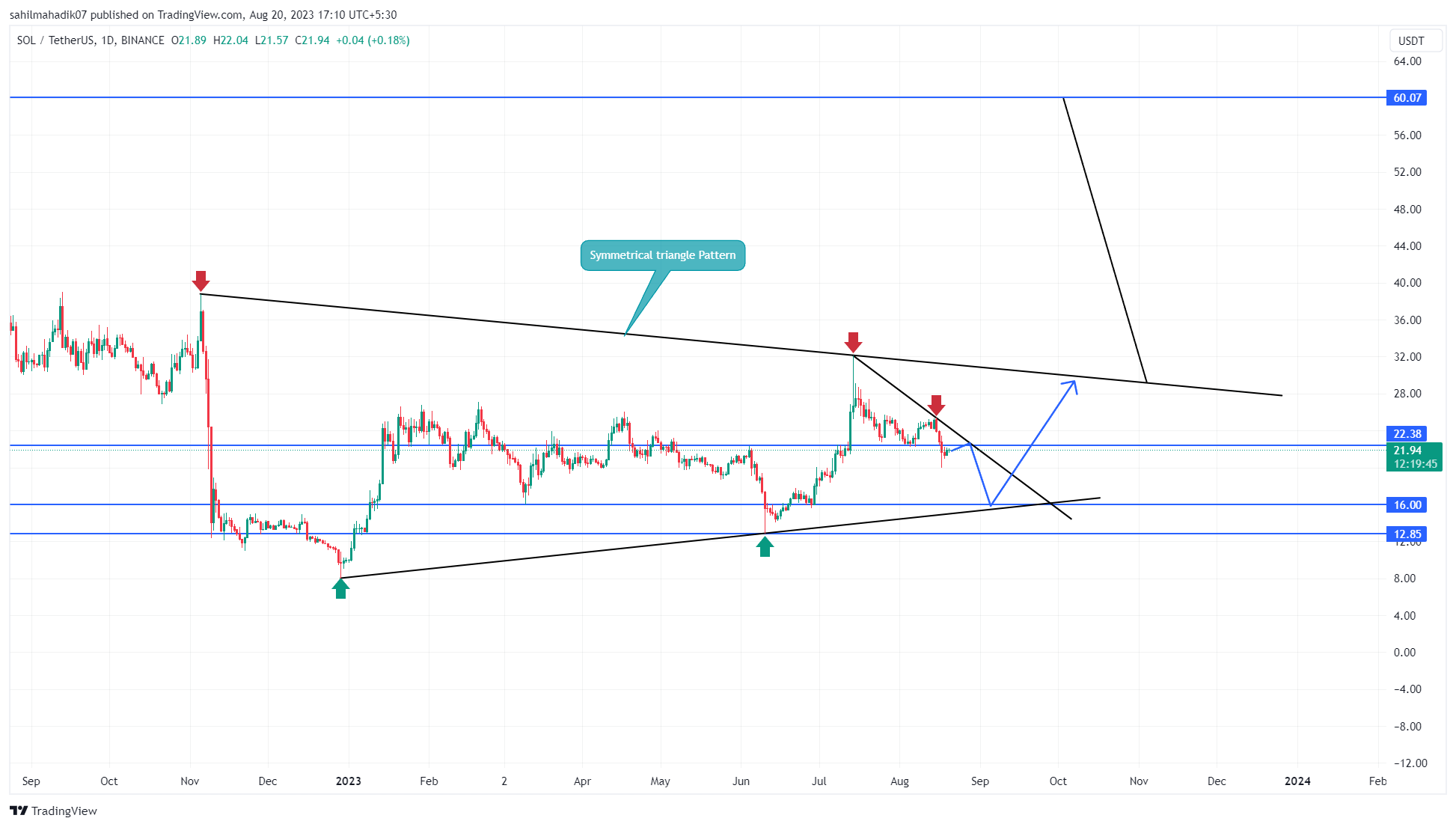 Solana Price Chart