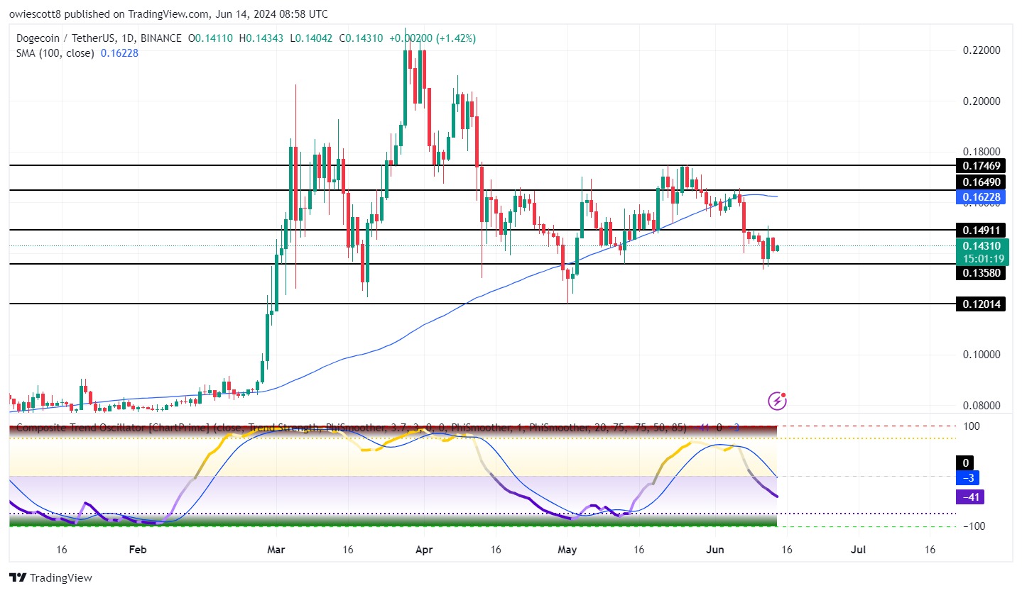 DOGE Sedang Bergerak: Rebound Untuk Mengakhiri Pergerakan Bearish 1 Hari?