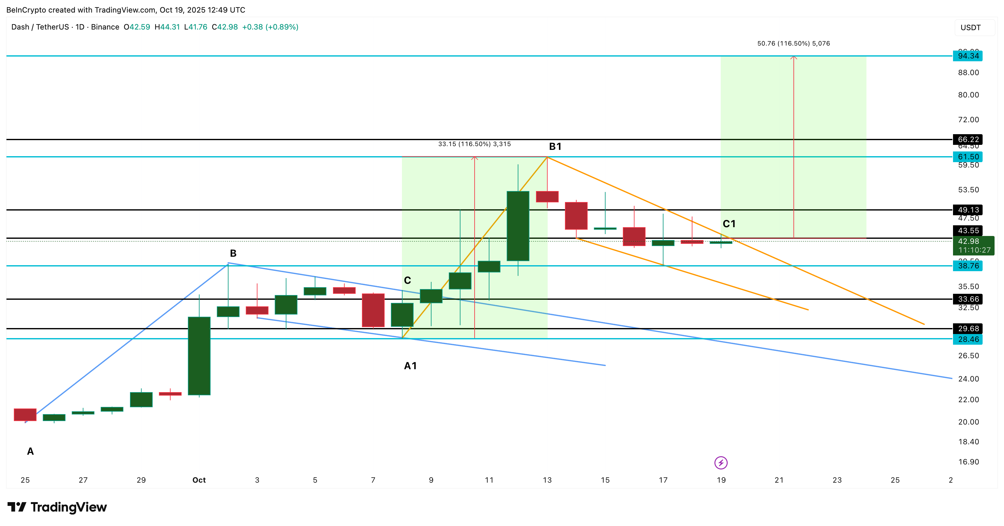Анализ цены DASH