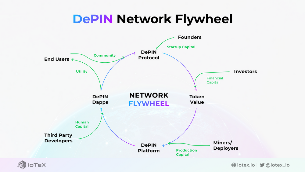 Децентрализованные сети физической инфраструктуры (DePIN): где цифровые технологии встречаются с реальностью - 1