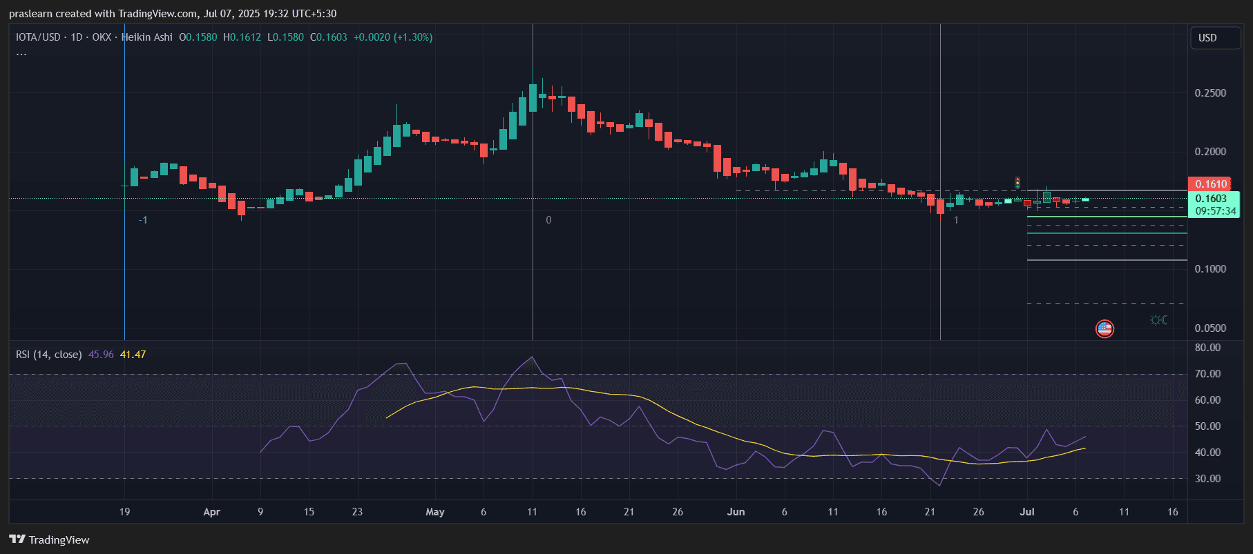 IOTA Price Prediction