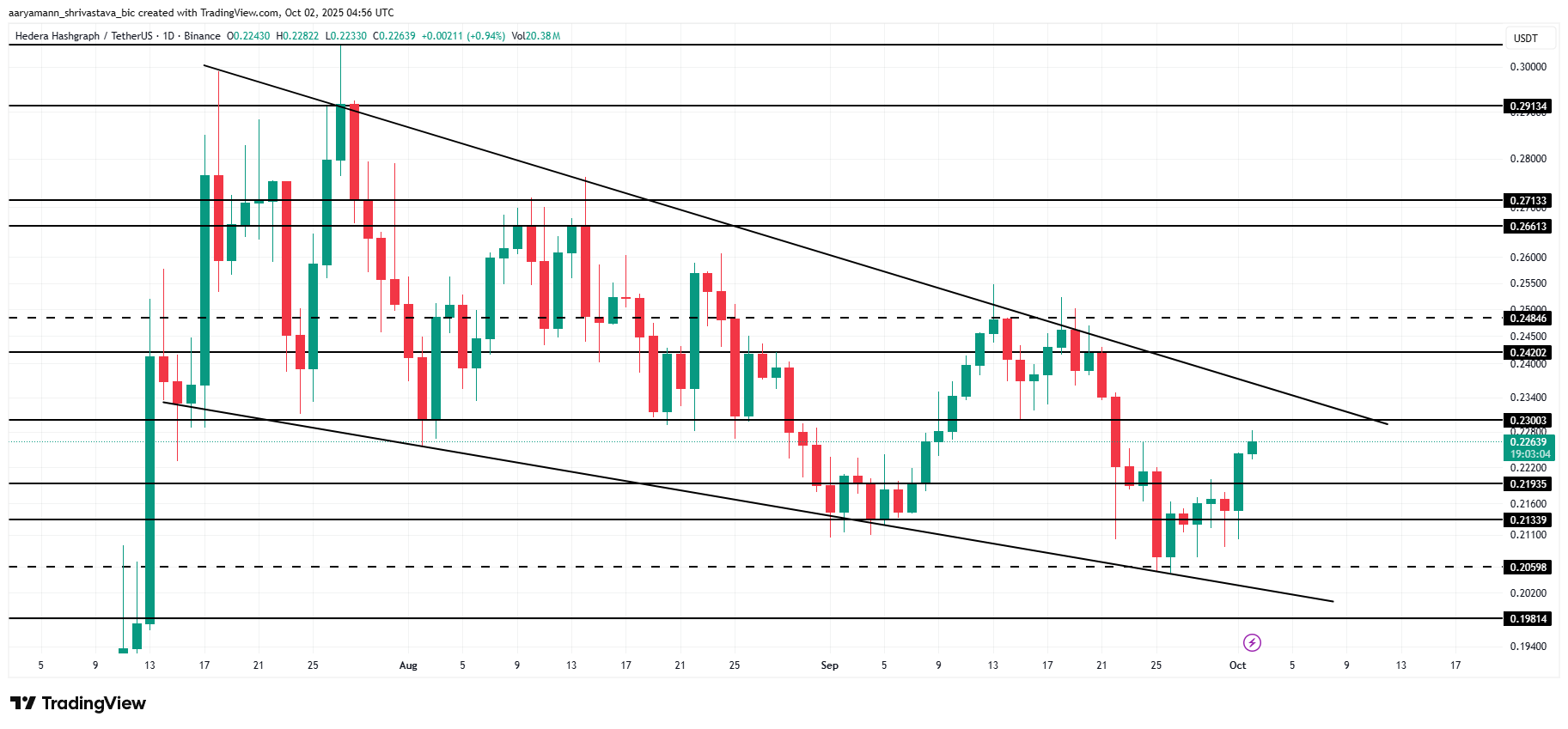 HBAR Price Analysis. 