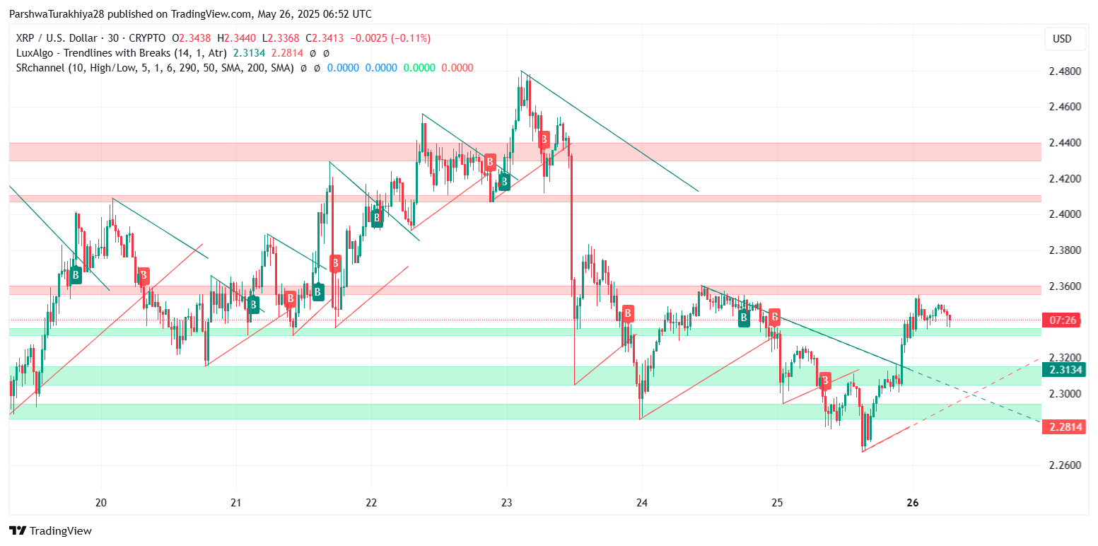 Xrp ($ XRP) Прогноз цен на 27 мая: быки сталкиваются с отказом около 2,38 долл. США в качестве импульсных киосков Xrp ($ XRP) Прогноз цен на 27 мая: быки сталкиваются с отказом около 2,38 долл. США в качестве импульсных киосков