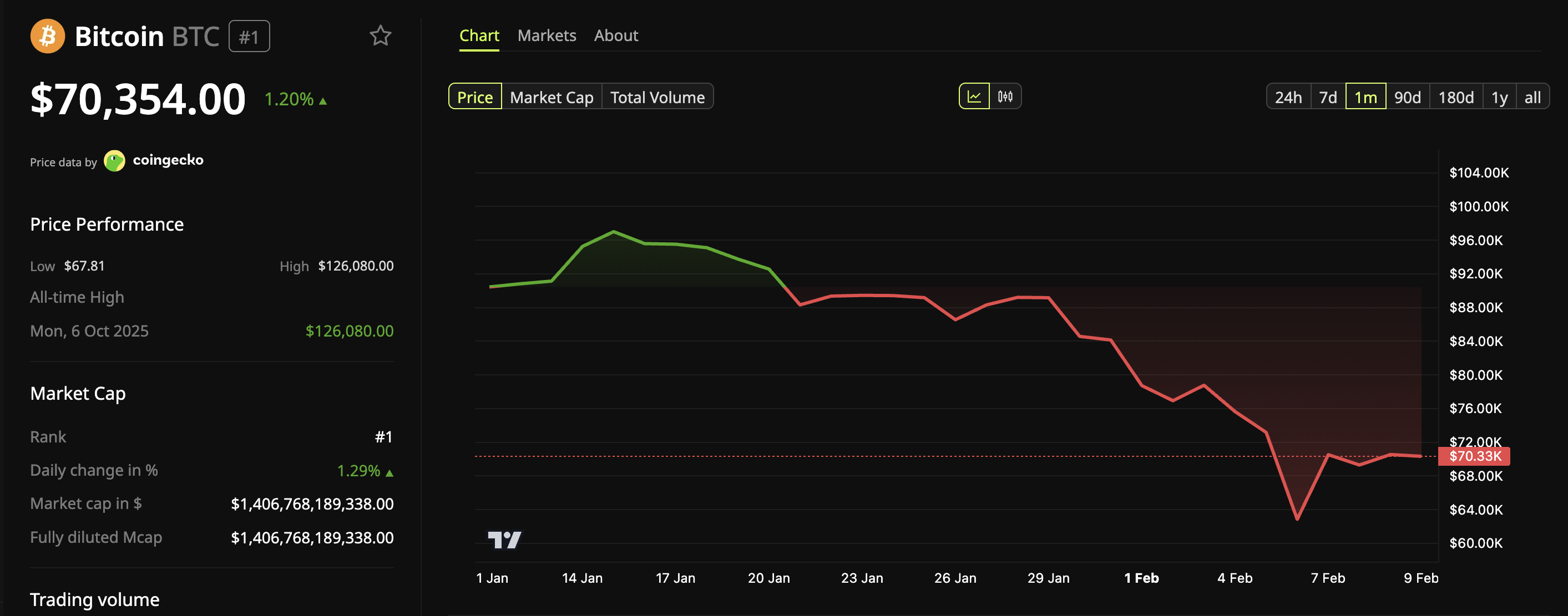 Bitcoin (<span class=