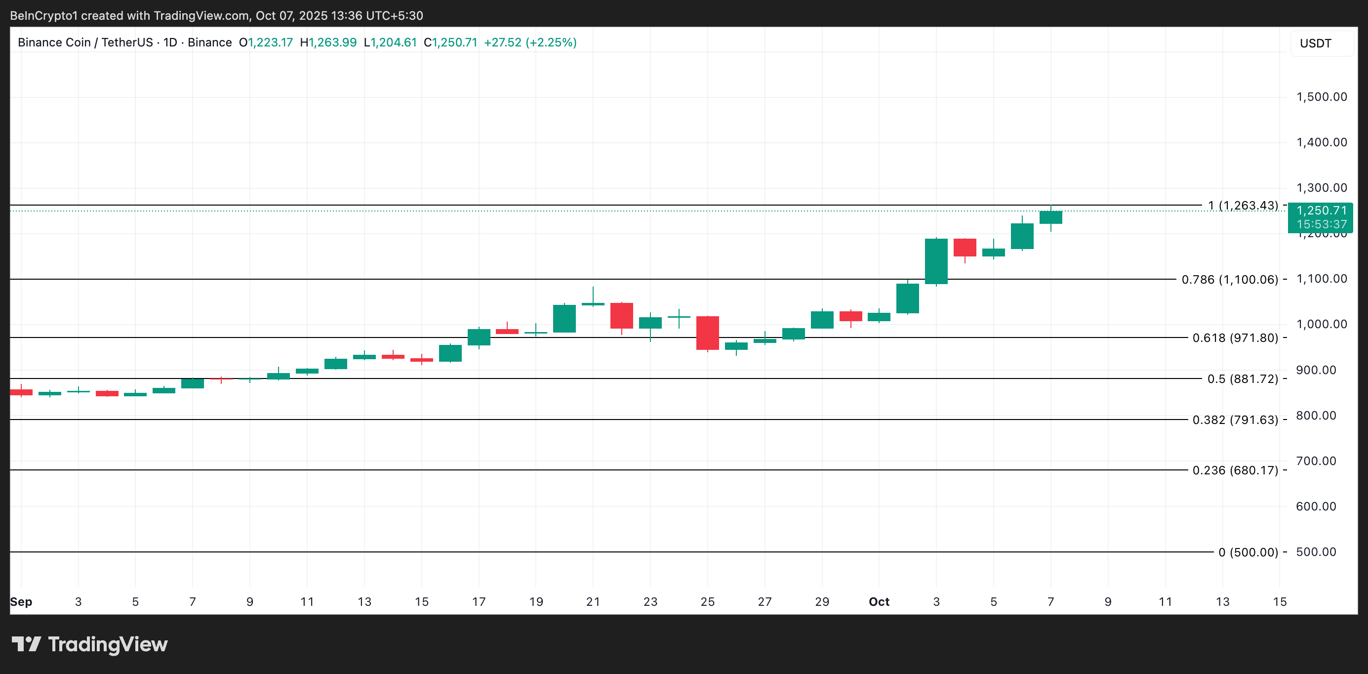 BNB Price Analysis.