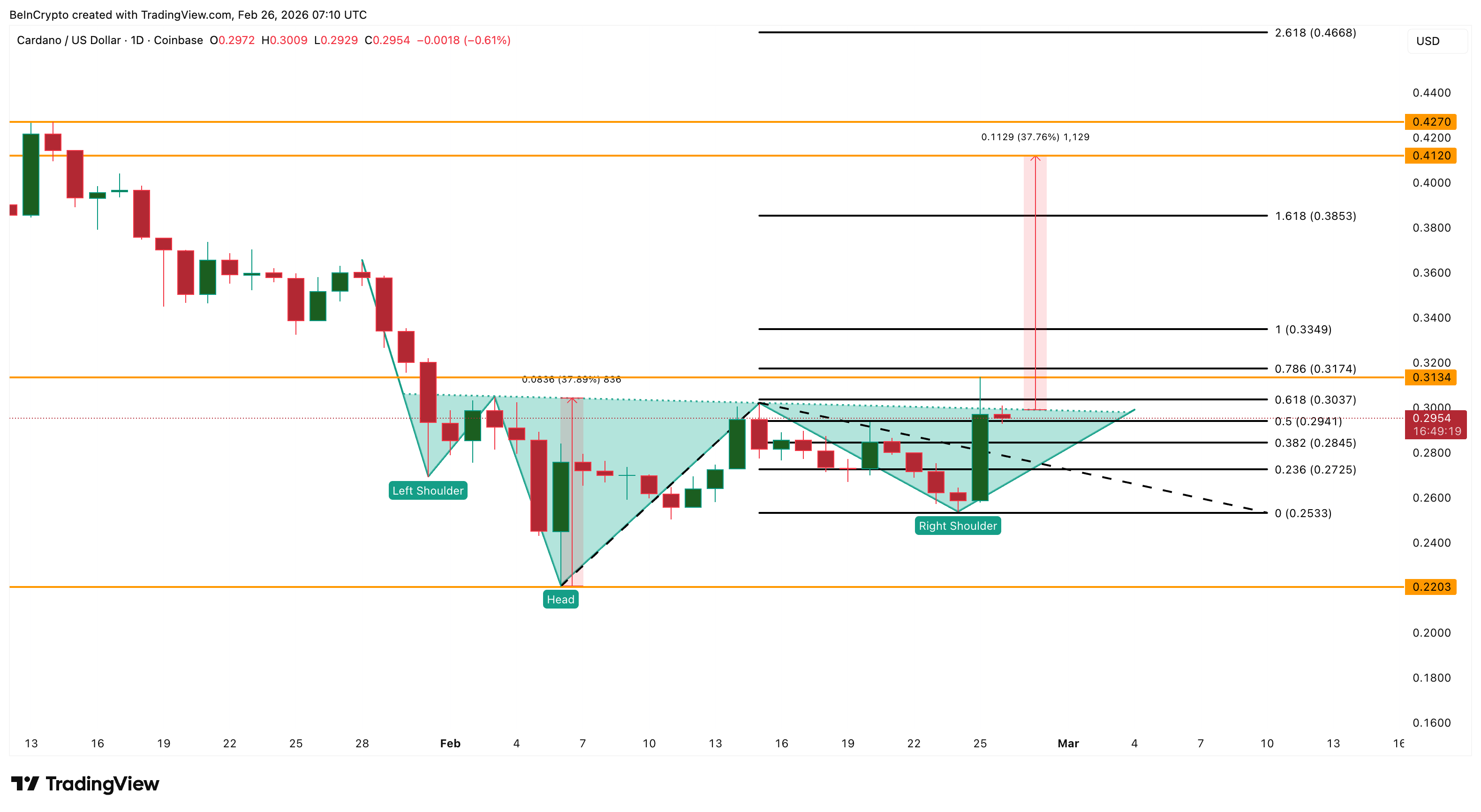 Cardano Price Analysis