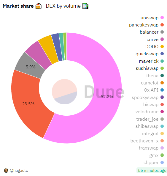 Запись транзакции на Uniswap DEX