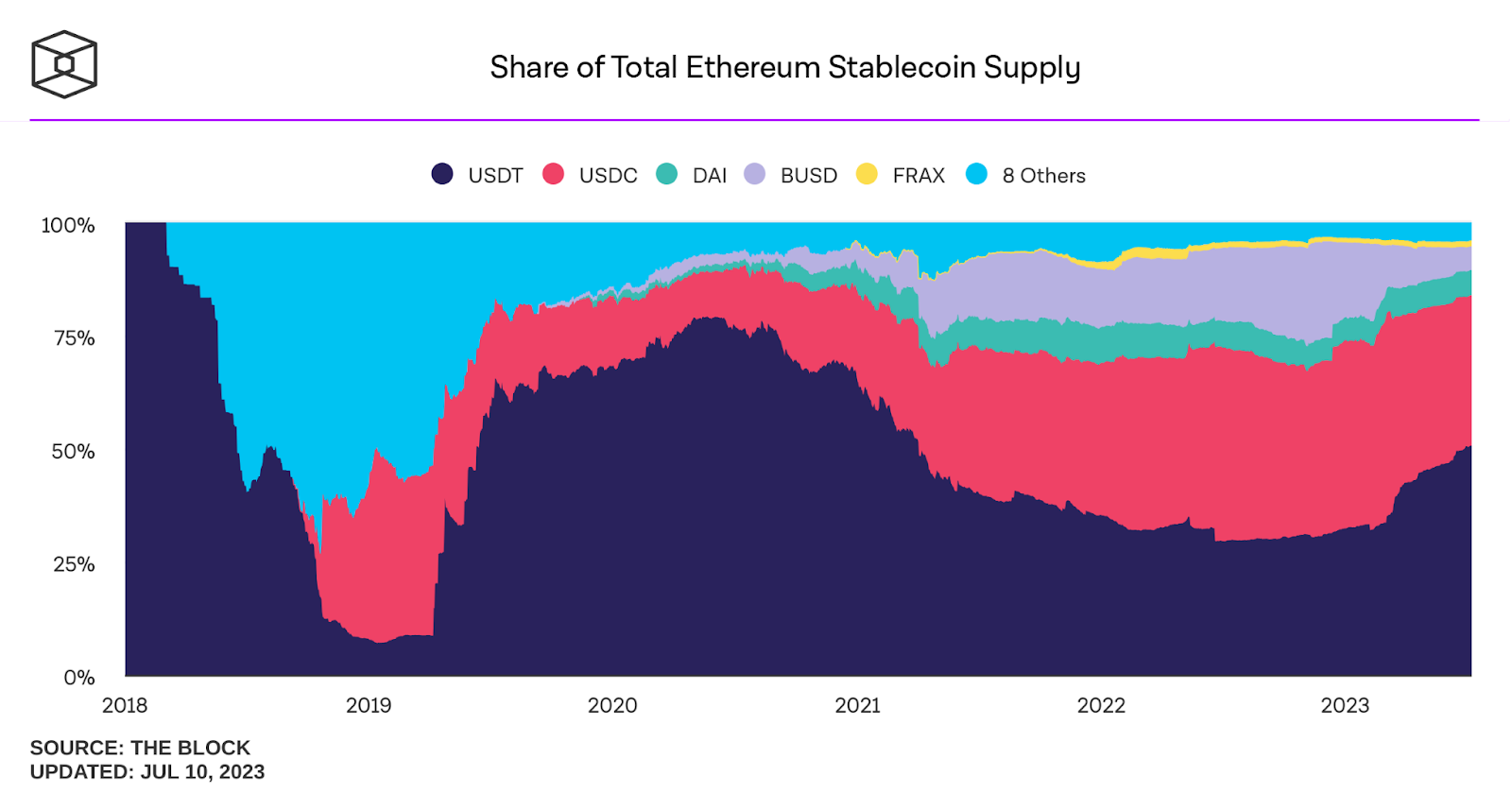 Резервы на биржах растут для Tether (USDT)