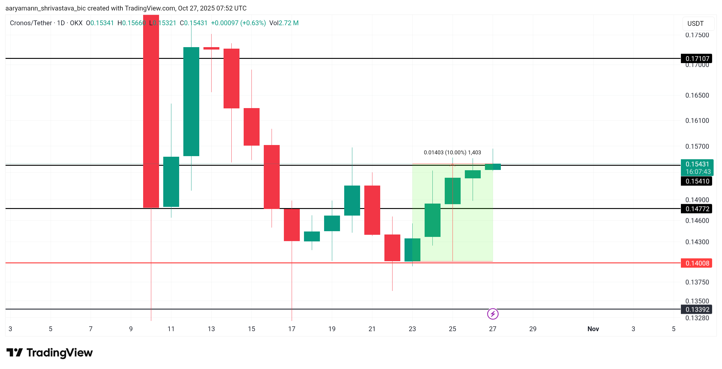 Análisis de Precio de CRO. 
top criptomonedas