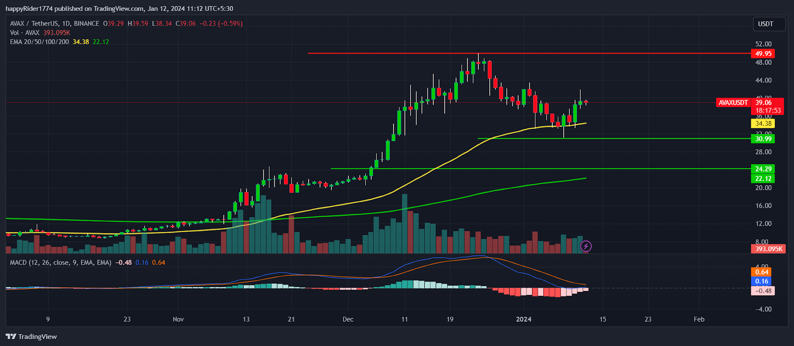 Avalanche Price Defends $30; Will AVAX Go Beyond Dec 2023 High?