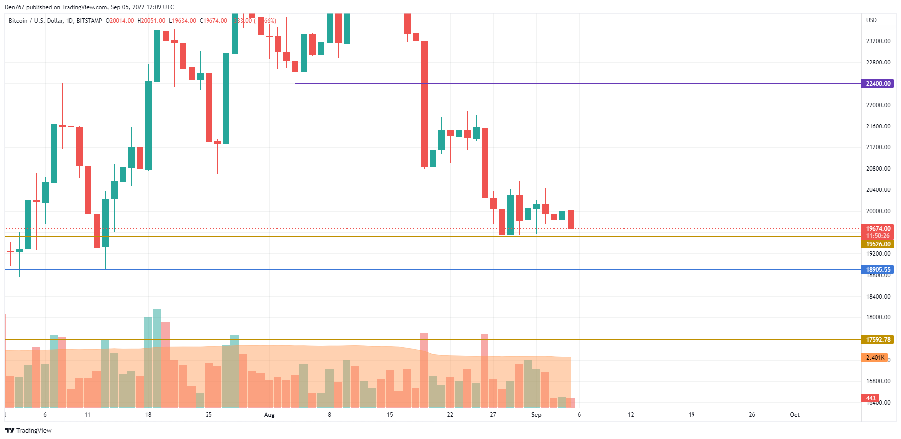 BTC/USD chart by TradingView