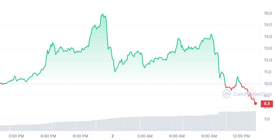 CYBER Price Action. منبع: CoinMarketCap