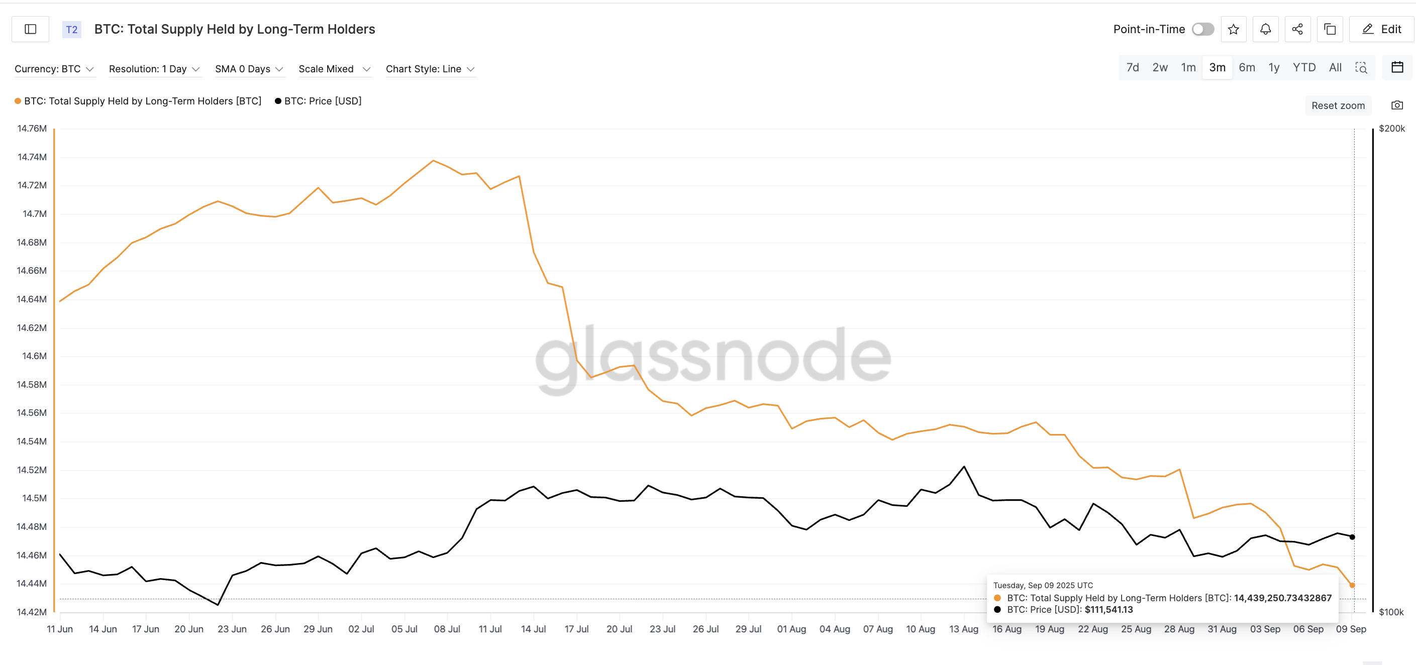 Bitcoin Long-Term Holders Dropping Supply