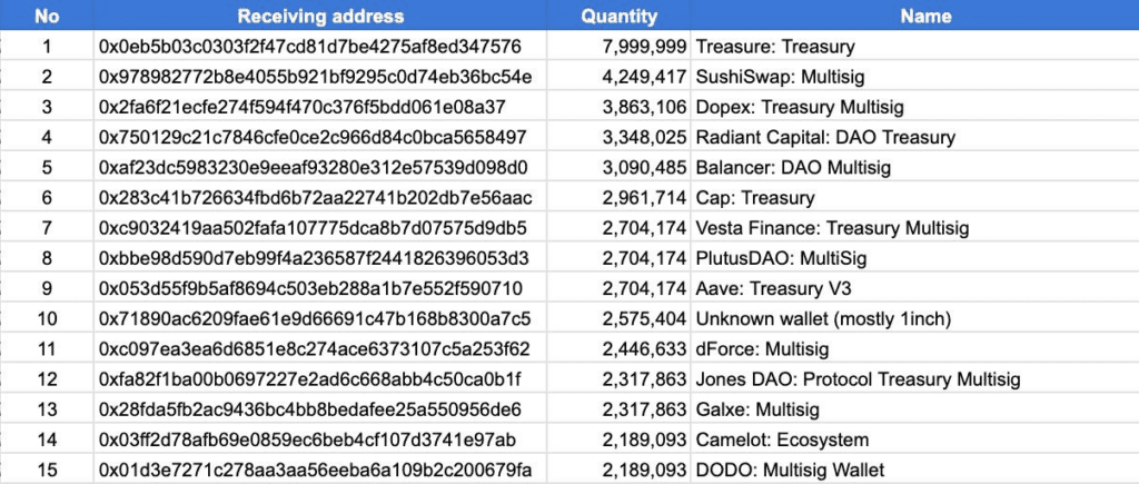 Arbitrum начинает полностью распределять 1,13% ARB для DAO